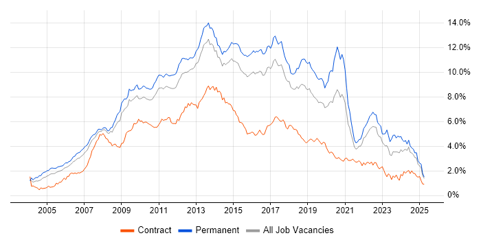 Job vacancy trend for CSS in the East of England