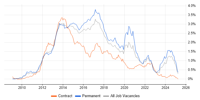 Job vacancy trend for CSS3 in the East of England Job vacancy trend for CSS3 in the East of England