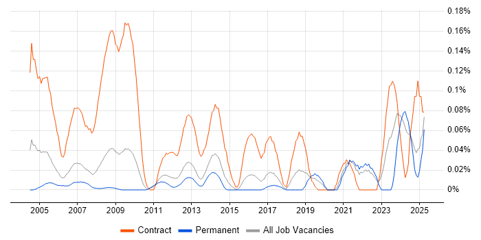 Job vacancy trend for CTC Cleared in the East of England