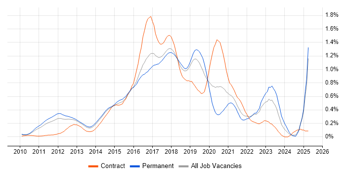 Job vacancy trend for Cucumber in the East of England