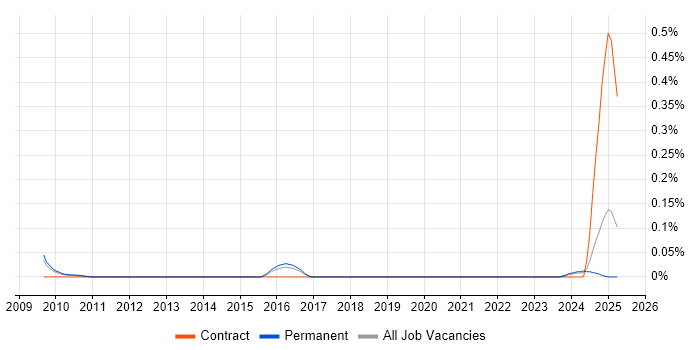 Job vacancy trend for CUDA Engineer in the East of England Job vacancy trend for CUDA Engineer in the East of England