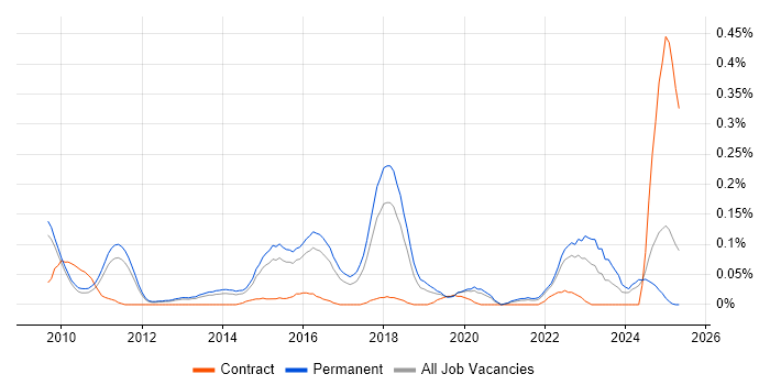 Job vacancy trend for CUDA in the East of England Job vacancy trend for CUDA in the East of England
