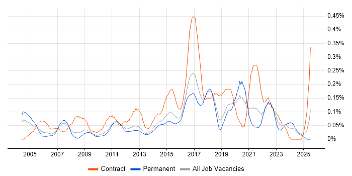 Job vacancy trend for Culture Change in the East of England