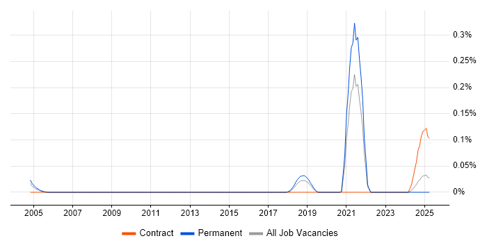 Job vacancy trend for Culture of Ownership in the East of England