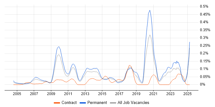 Job vacancy trend for Customer Acquisition in the East of England Job vacancy trend for Customer Acquisition in the East of England