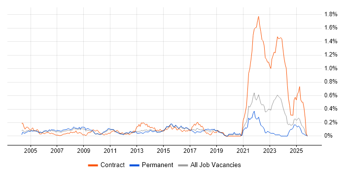 Customer Analyst job vacancy trend in the East of England