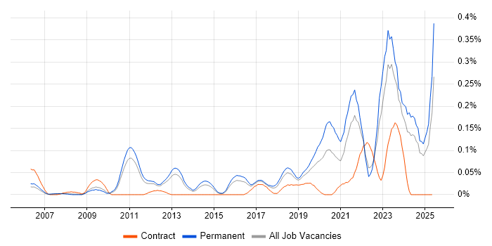 Job vacancy trend for Customer-Centric Approach in the East of England Job vacancy trend for Customer-Centric Approach in the East of England