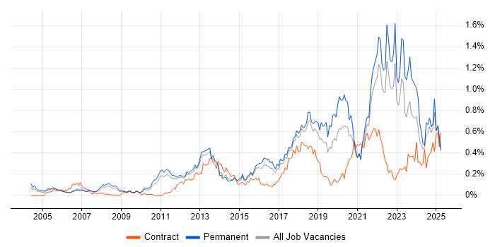 Job vacancy trend for Customer-Centricity in the East of England Job vacancy trend for Customer-Centricity in the East of England