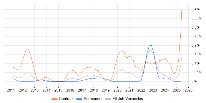 Job vacancy trend for Customer Journey Map in the East of England Job vacancy trend for Customer Journey Map in the East of England