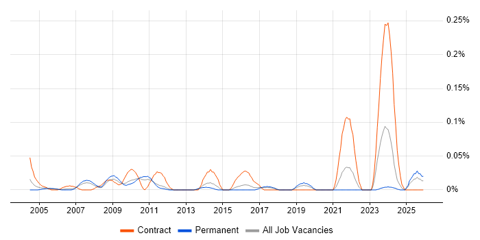 Customer Service Administrator job vacancy trend in the East of England