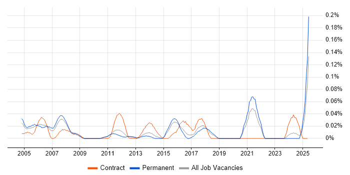 Job vacancy trend for Customer Service Advisor in the East of England Job vacancy trend for Customer Service Advisor in the East of England