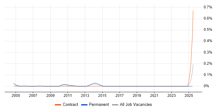 Job vacancy trend for Customer Service Consultant in the East of England Job vacancy trend for Customer Service Consultant in the East of England