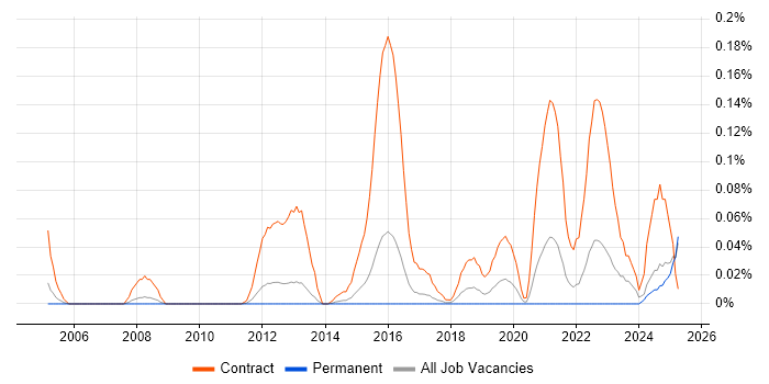 Job vacancy trend for Cutover Manager in the East of England Job vacancy trend for Cutover Manager in the East of England