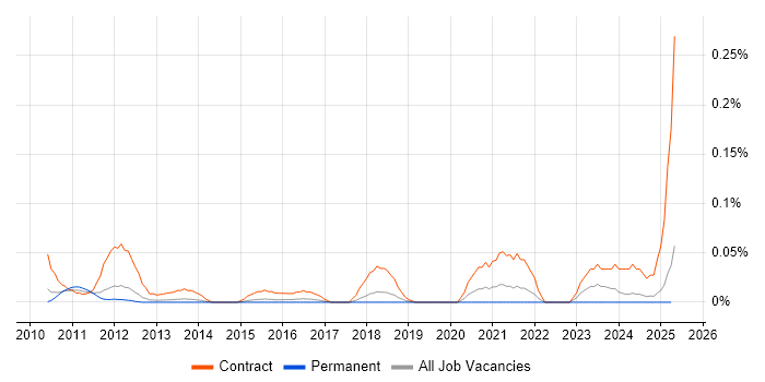 Job vacancy trend for Cutover Planning in the East of England Job vacancy trend for Cutover Planning in the East of England