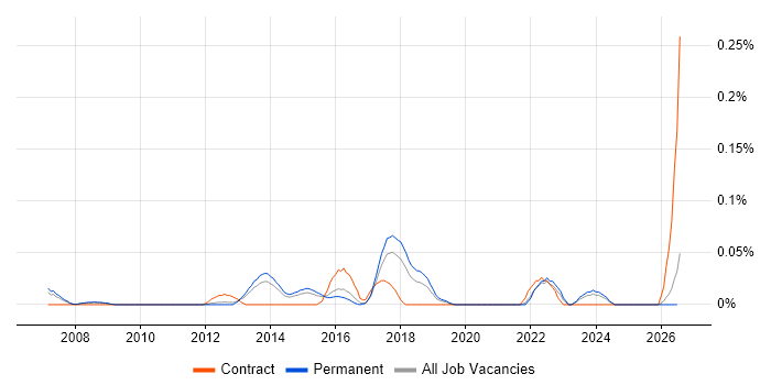 CWNA job vacancy trend in the East of England