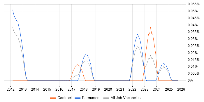 Cyber Assurance job vacancy trend in the East of England