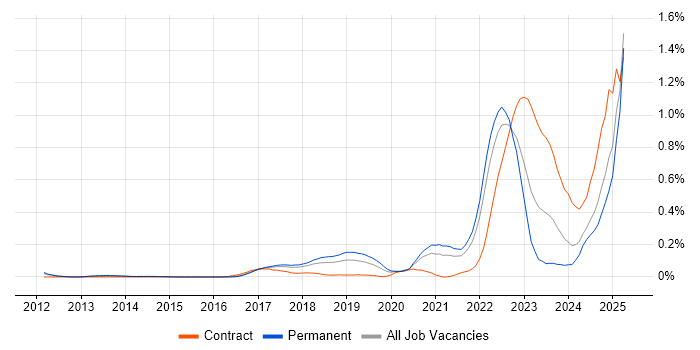 Job vacancy trend for Cyberattack in the East of England Job vacancy trend for Cyberattack in the East of England