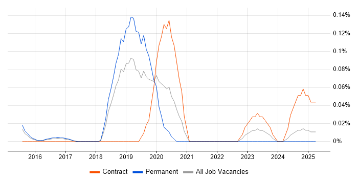 Job vacancy trend for Cyber Defence Analyst in the East of England Job vacancy trend for Cyber Defence Analyst in the East of England