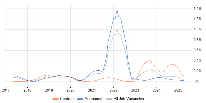 Job vacancy trend for Cyber Essentials PLUS in the East of England Job vacancy trend for Cyber Essentials PLUS in the East of England