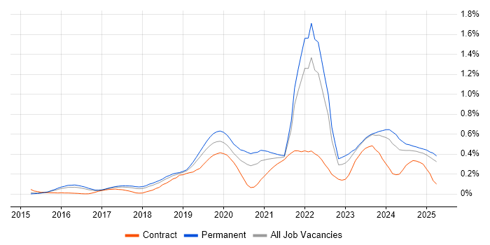 Job vacancy trend for Cyber Essentials in the East of England Job vacancy trend for Cyber Essentials in the East of England