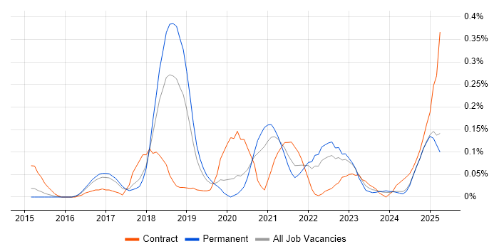 Job vacancy trend for Cyber Intelligence in the East of England