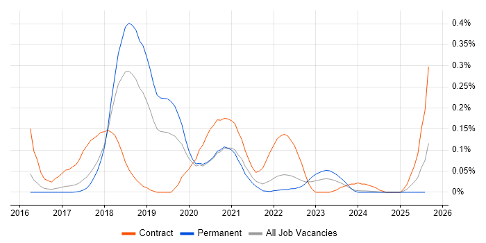 Job vacancy trend for Cyber Kill Chain in the East of England