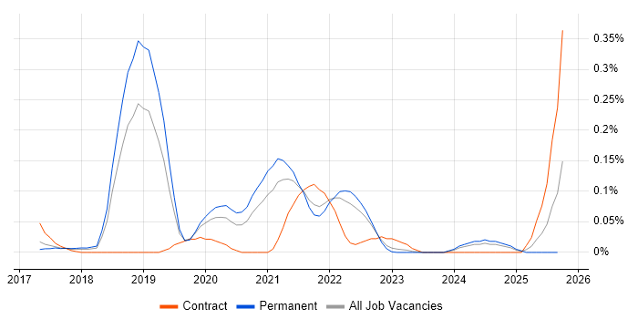 Cyber Resilience job vacancy trend in the East of England Cyber Resilience job vacancy trend in the East of England