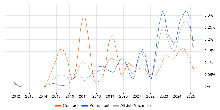 Job vacancy trend for Cybersecurity Analyst in the East of England