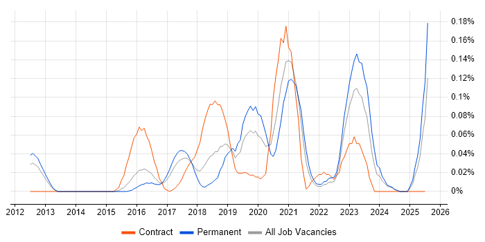 Job vacancy trend for Cybersecurity Consultant in the East of England Job vacancy trend for Cybersecurity Consultant in the East of England