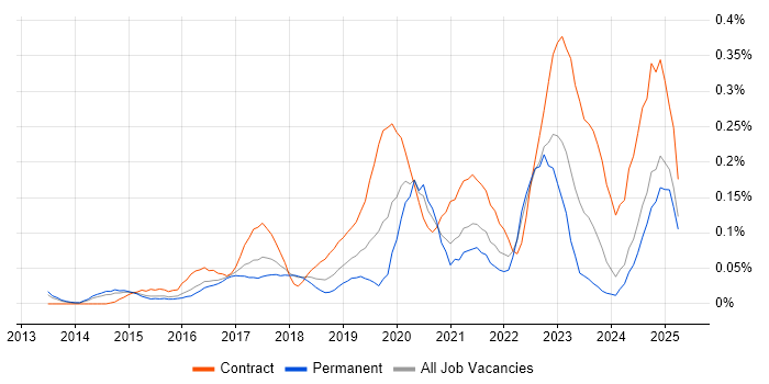 Job vacancy trend for Cybersecurity Manager in the East of England Job vacancy trend for Cybersecurity Manager in the East of England