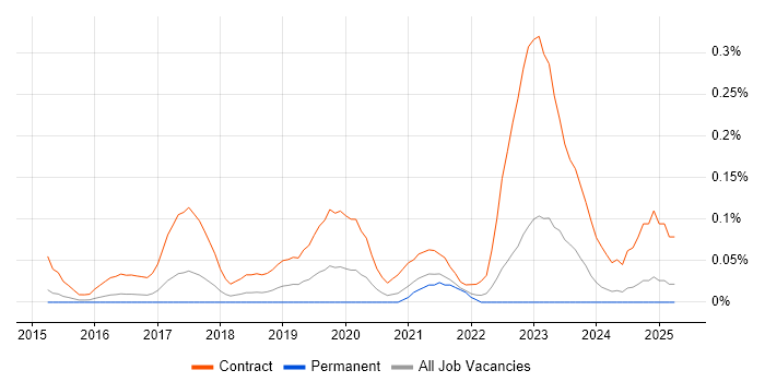 Job vacancy trend for Project Manager - Cybersecurity in the East of England