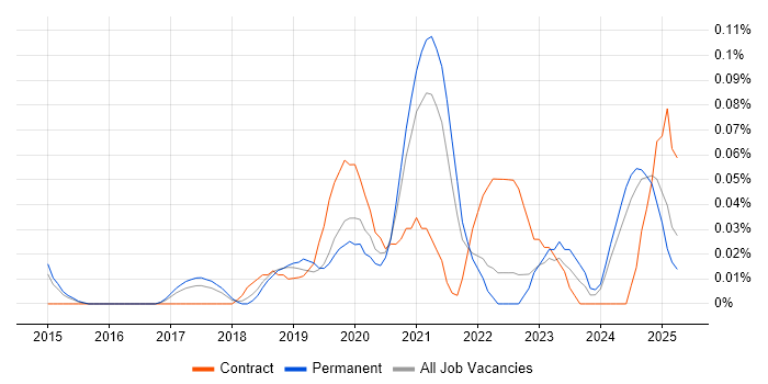 Job vacancy trend for Cybersecurity Specialist in the East of England