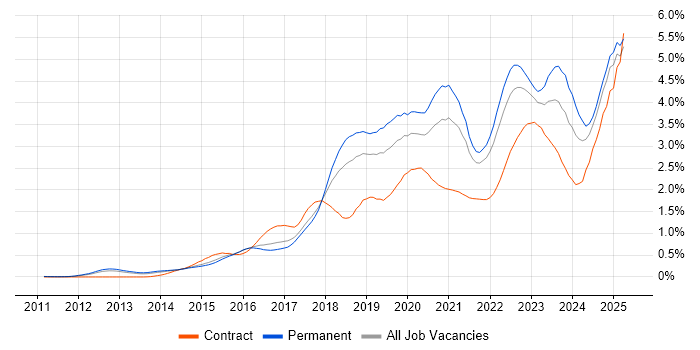Job vacancy trend for Cybersecurity in the East of England