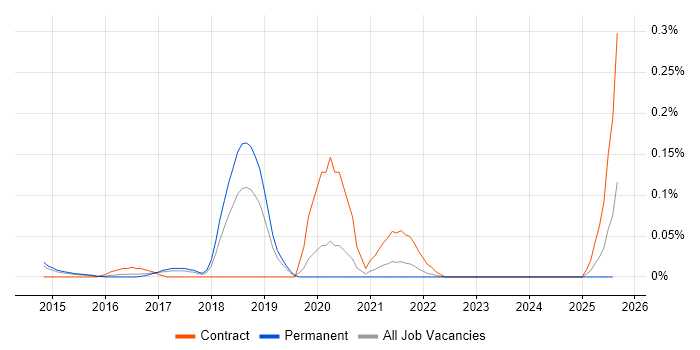 Job vacancy trend for Cyber Threat Analysis in the East of England