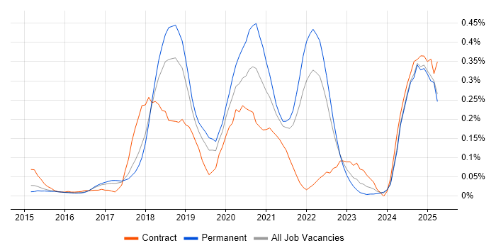 Job vacancy trend for Cyber Threat Intelligence in the East of England Job vacancy trend for Cyber Threat Intelligence in the East of England