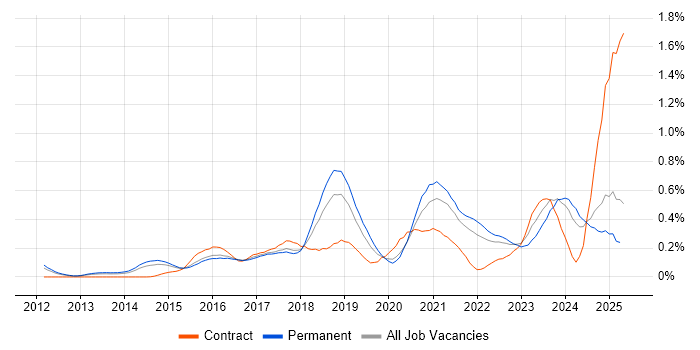 Job vacancy trend for Cyber Threat in the East of England