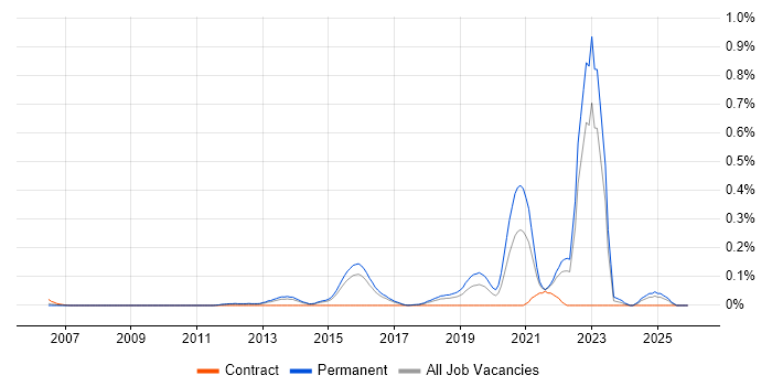 Cybercrime job vacancy trend in the East of England