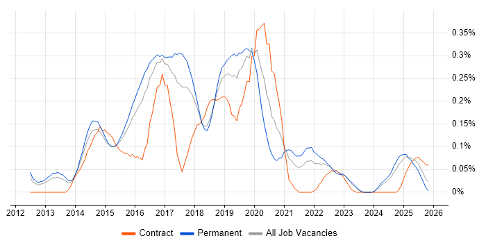 D3.js job vacancy trend in the East of England