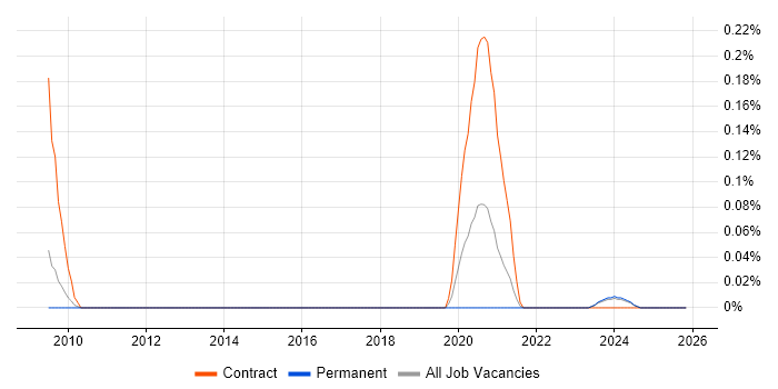 DAMA job vacancy trend in the East of England