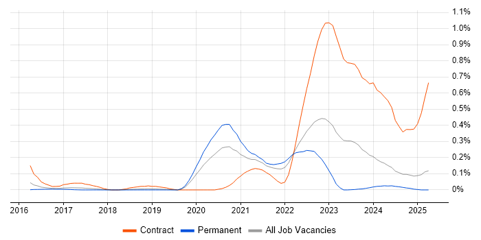 Job vacancy trend for Darktrace in the East of England Job vacancy trend for Darktrace in the East of England