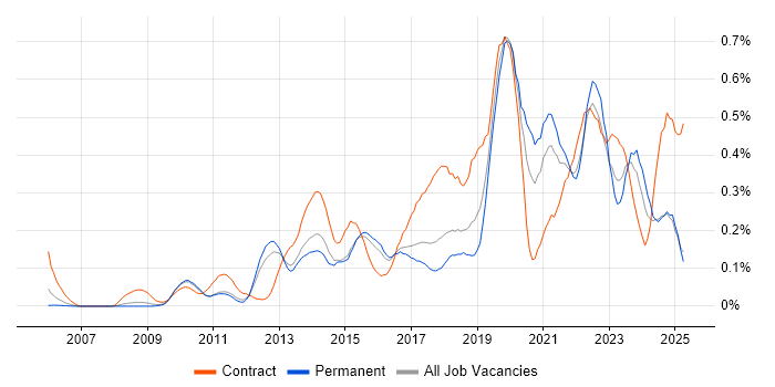 Job vacancy trend for Dashboard Development in the East of England
