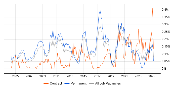 Job vacancy trend for Data Acquisition in the East of England Job vacancy trend for Data Acquisition in the East of England