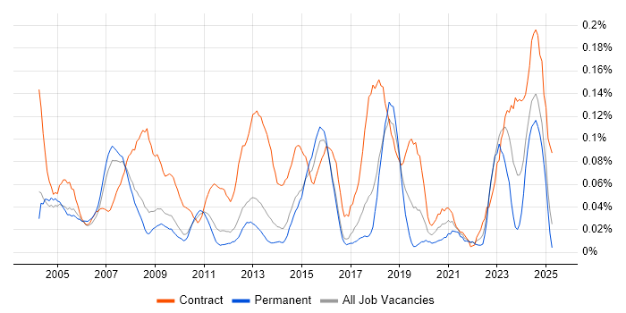 Job vacancy trend for Data Administrator in the East of England