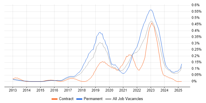 Job vacancy trend for Data Analysis Expressions in the East of England Job vacancy trend for Data Analysis Expressions in the East of England