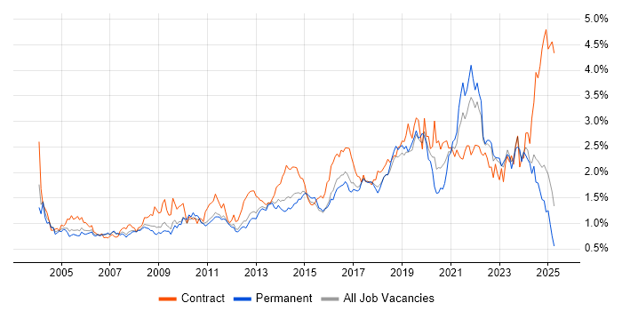 Job vacancy trend for Data Analysis in the East of England