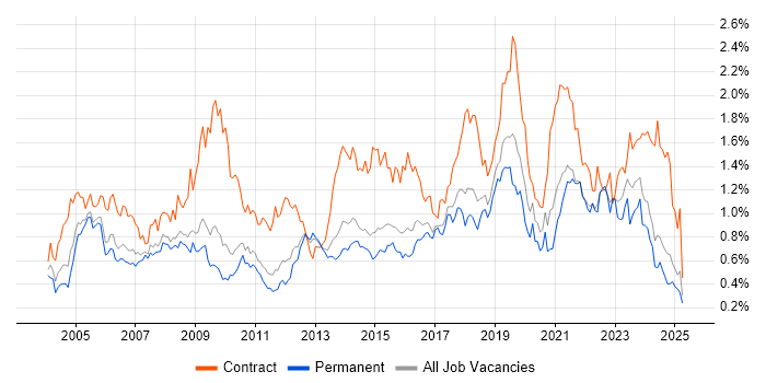 Job vacancy trend for Data Analyst in the East of England
