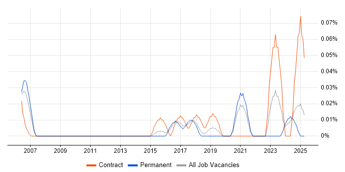 Job vacancy trend for Data Analytics Analyst in the East of England