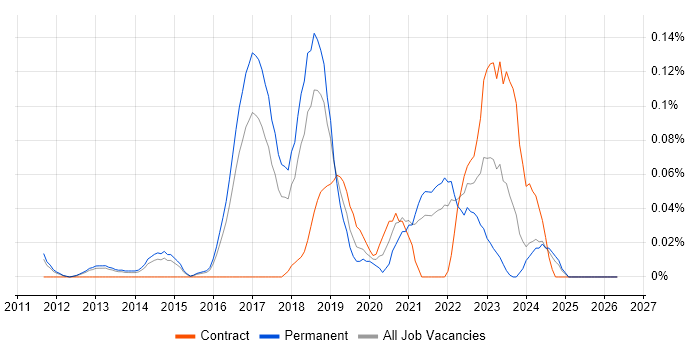 Data Analytics Manager job vacancy trend in the East of England
