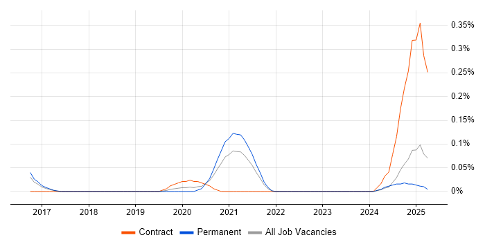 Job vacancy trend for Data Analytics Specialist in the East of England Job vacancy trend for Data Analytics Specialist in the East of England