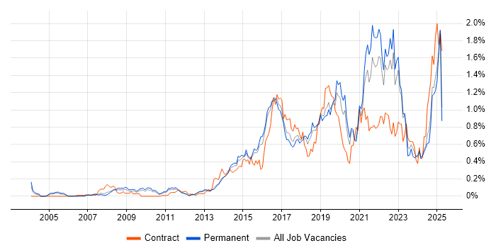 Job vacancy trend for Data Analytics in the East of England